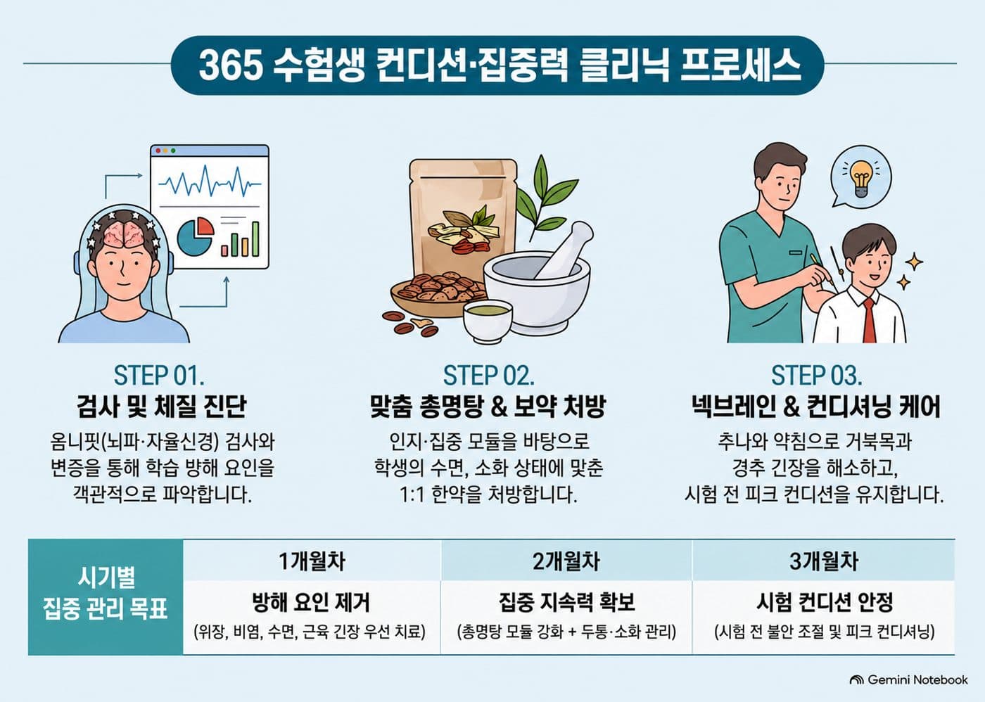 수험생 클리닉 치료과정